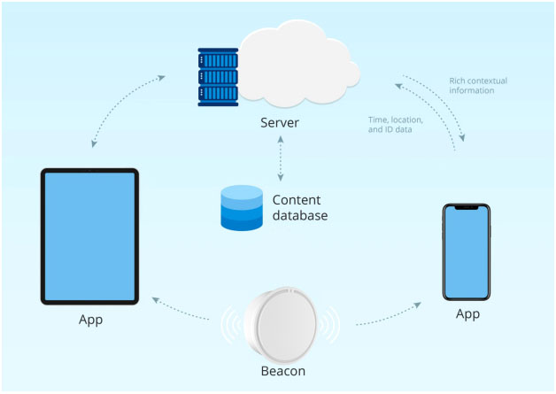 Ble Beacon