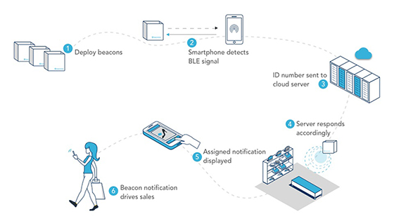 how proximity marketing works