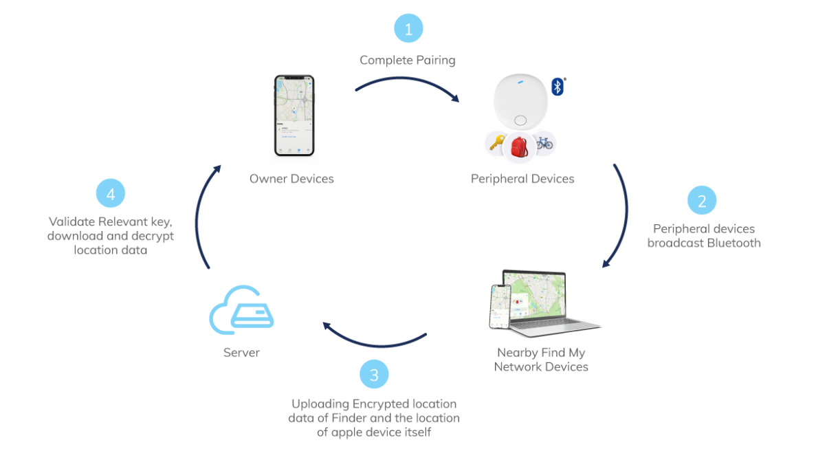 How Millions of Apple Devices Help You Find Missing Items - Minew Smart Finder: Seamlessly Compatible with Apple Find My