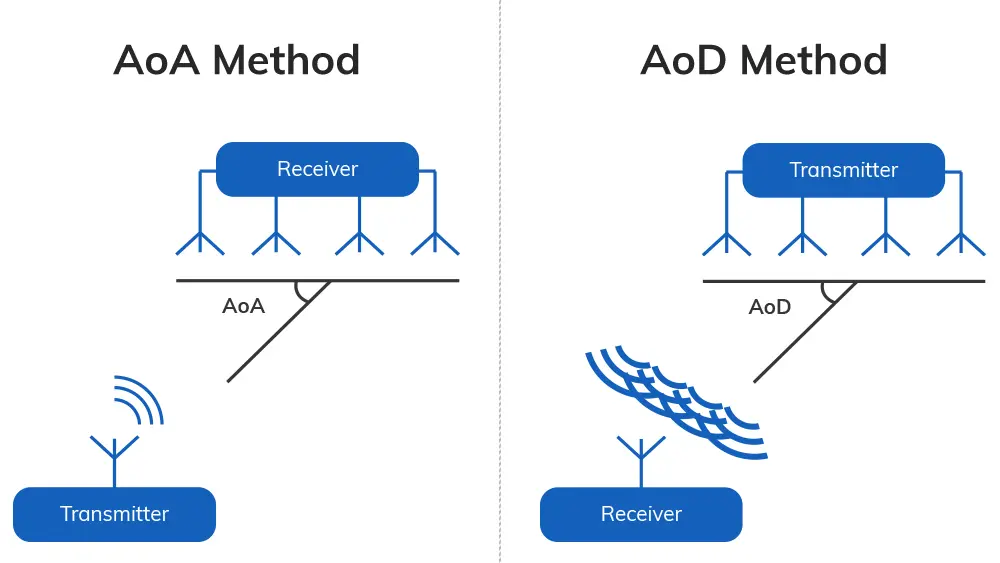 Difference between Bluetooth AoA and Bluetooth AoD