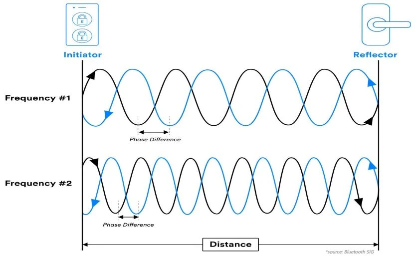 phase-based ranging