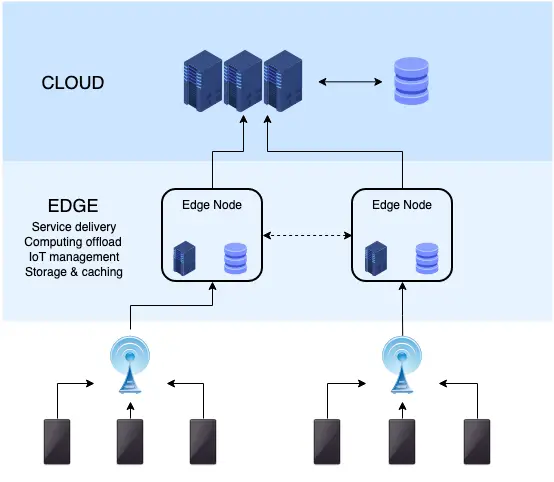 edge computing