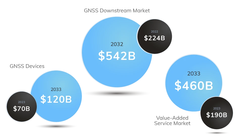 What is a GNSS