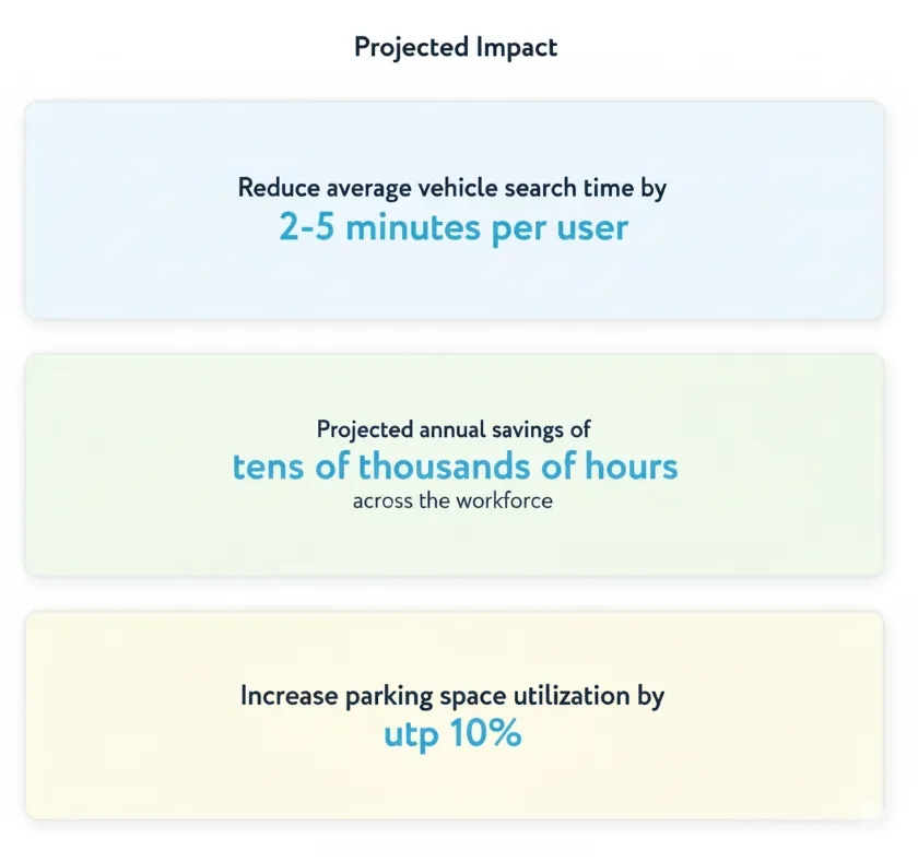 Projected Impact