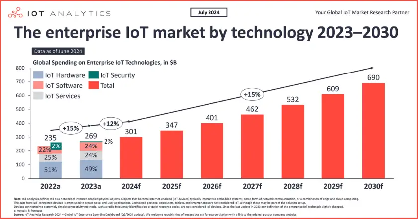 The Growth of IoT Solutions for Business